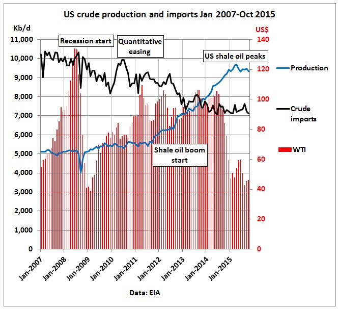 Us Oil Production And Imports Chart