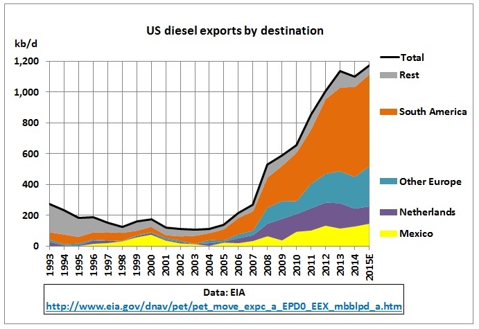 america net exporter of oil