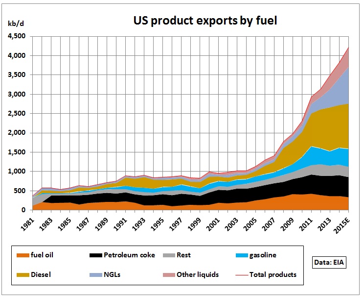 america net exporter of oil