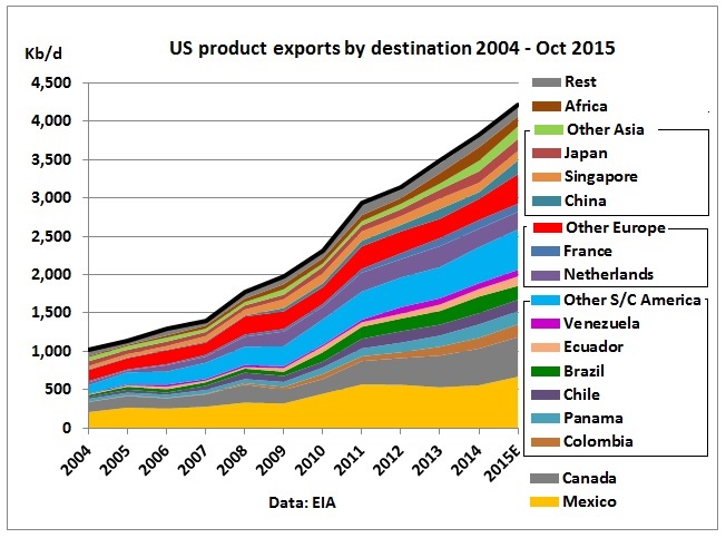 america net exporter of oil