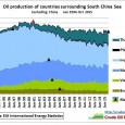 The recent deployment of missile launchers and jet fighters on Woody Island of the Paracel islands have put the spotlight on the South China Sea (SCS). Fig 1: The 200 mile Economic […]
