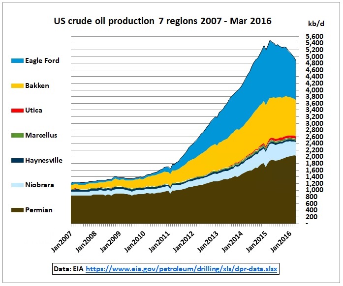 Us Shale Oil Production Chart