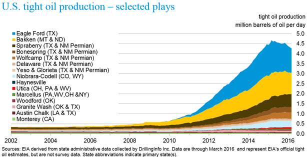 u.s.tight_oil_production