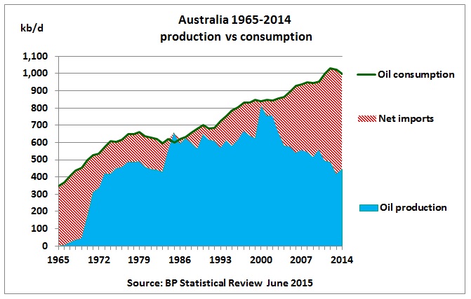 Australia_oil_production_vs_consumption_1965-2014