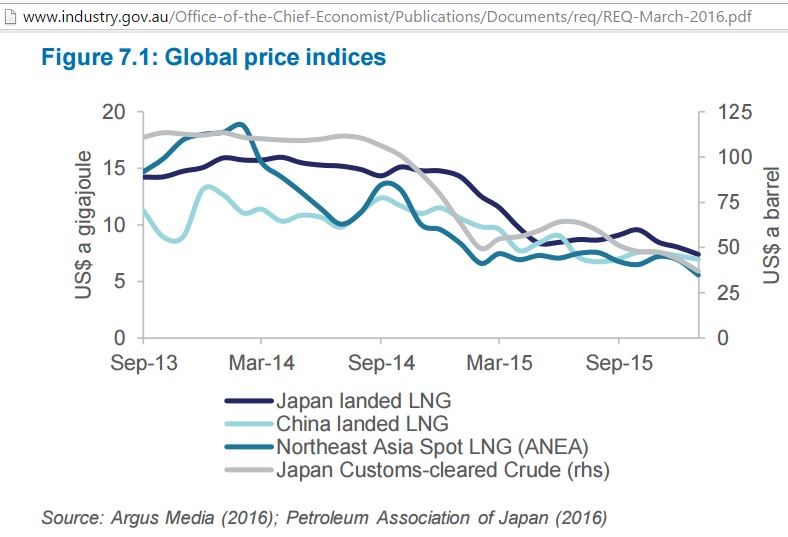 LNG_prices_Sep-2013_Mar-2016