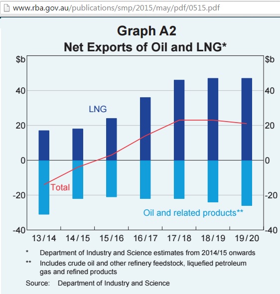 RBA_net_exports_oil_LNG_2013-19_May2015
