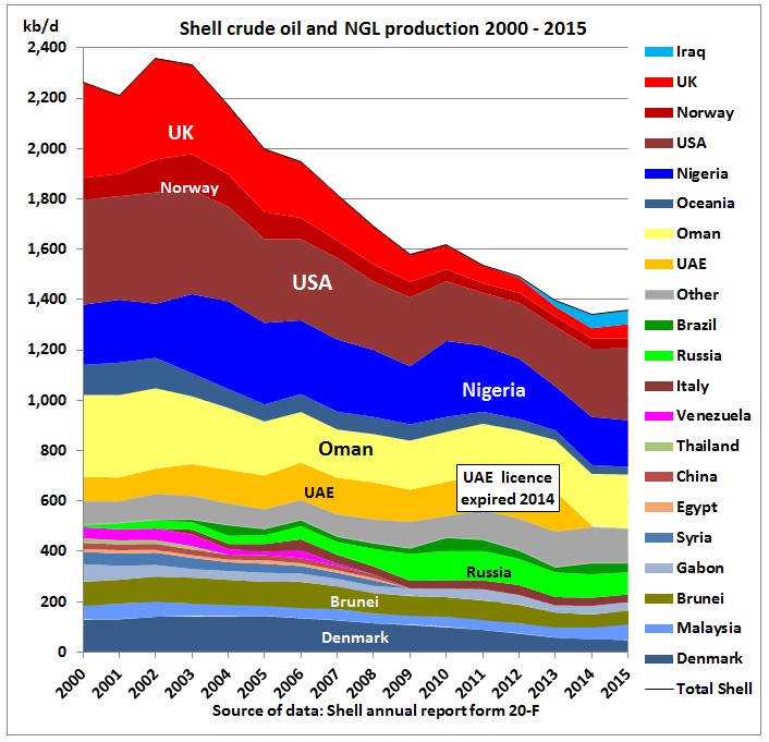 Shell_crude_NGL_production_by_region_peak-2002_2015