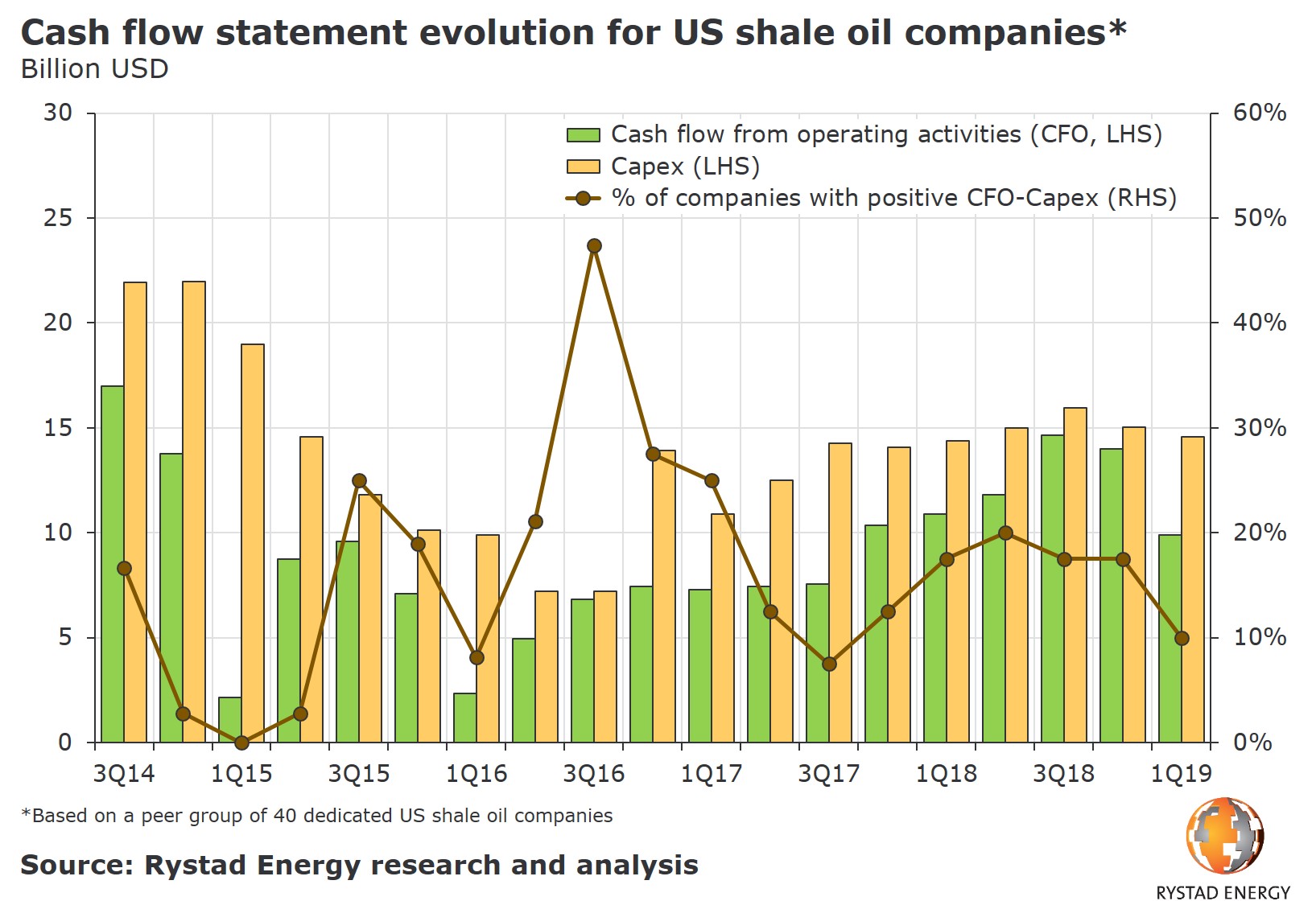 20190529_chart_pr_shale-1q19_fcf-evolution