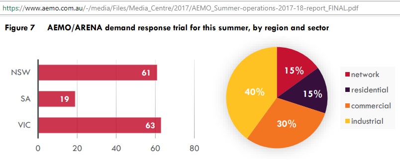 AEMO-ARENA_demand-response_trial_2017-18