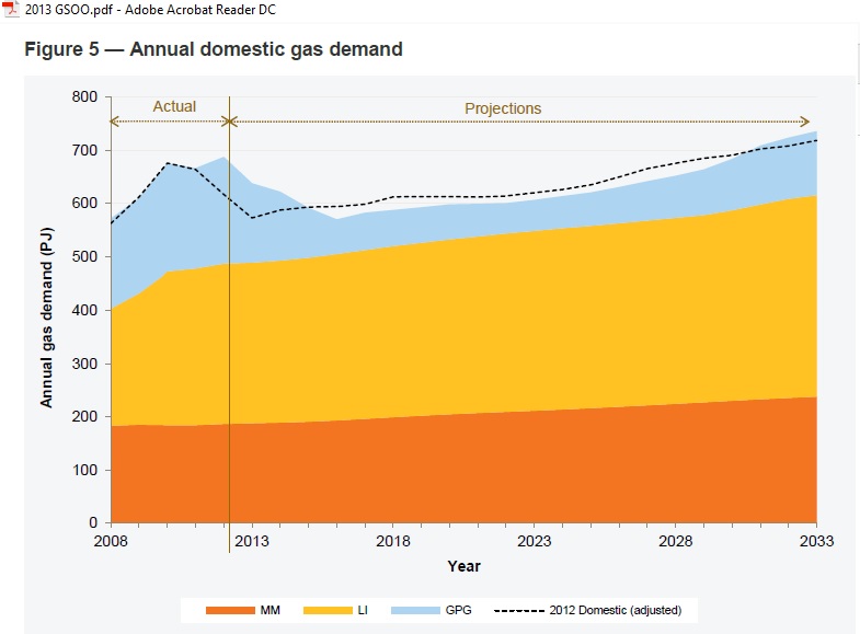 AEMO-domestic-demand_GSOO2013