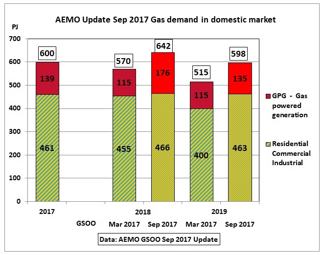 AEMO_GPG_domestic_market_Mar_vs_Sep_2017