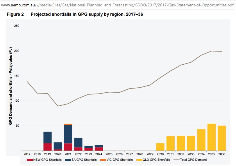 AEMO_GPG_supply_shortfalls_2017-36