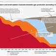On hot days the truth comes out. Critical power plants for peak demand run on gas and that was short in supply, not only in South Australia, but also in […]