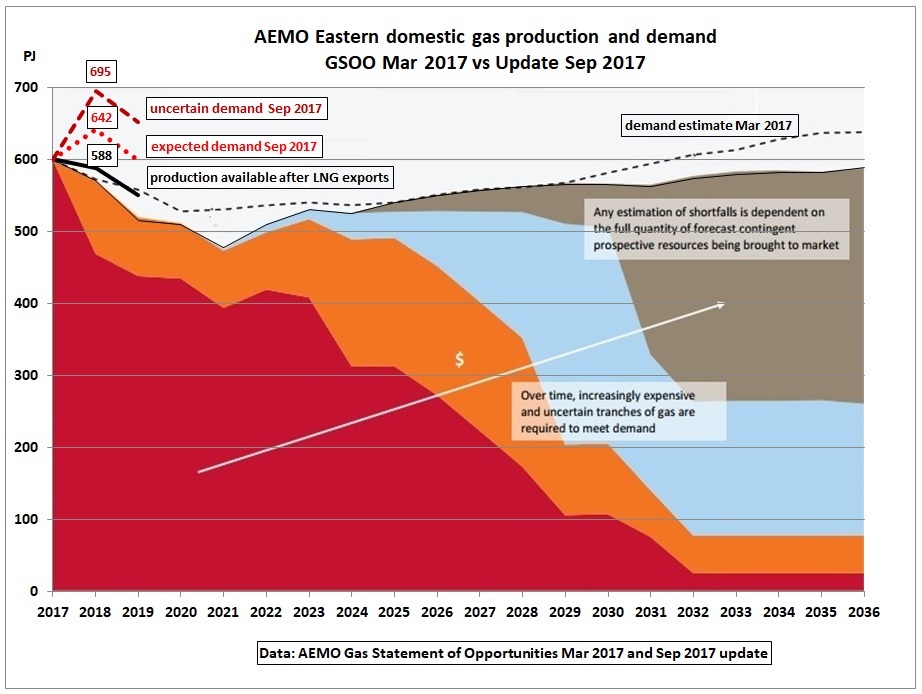 AEMO_GSOO_update_Sep2017_Fig1_domestic