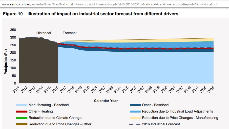 AEMO_Industrial_gas_drivers_2011-2036