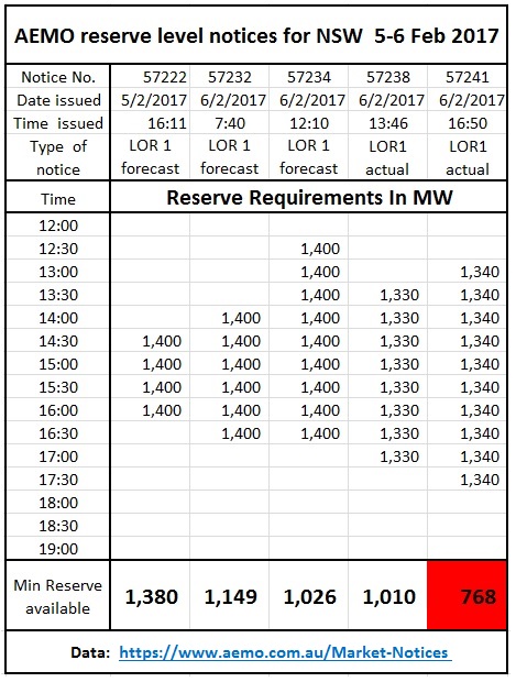 AEMO_NSW_LOR1_notices_5-6Feb2017