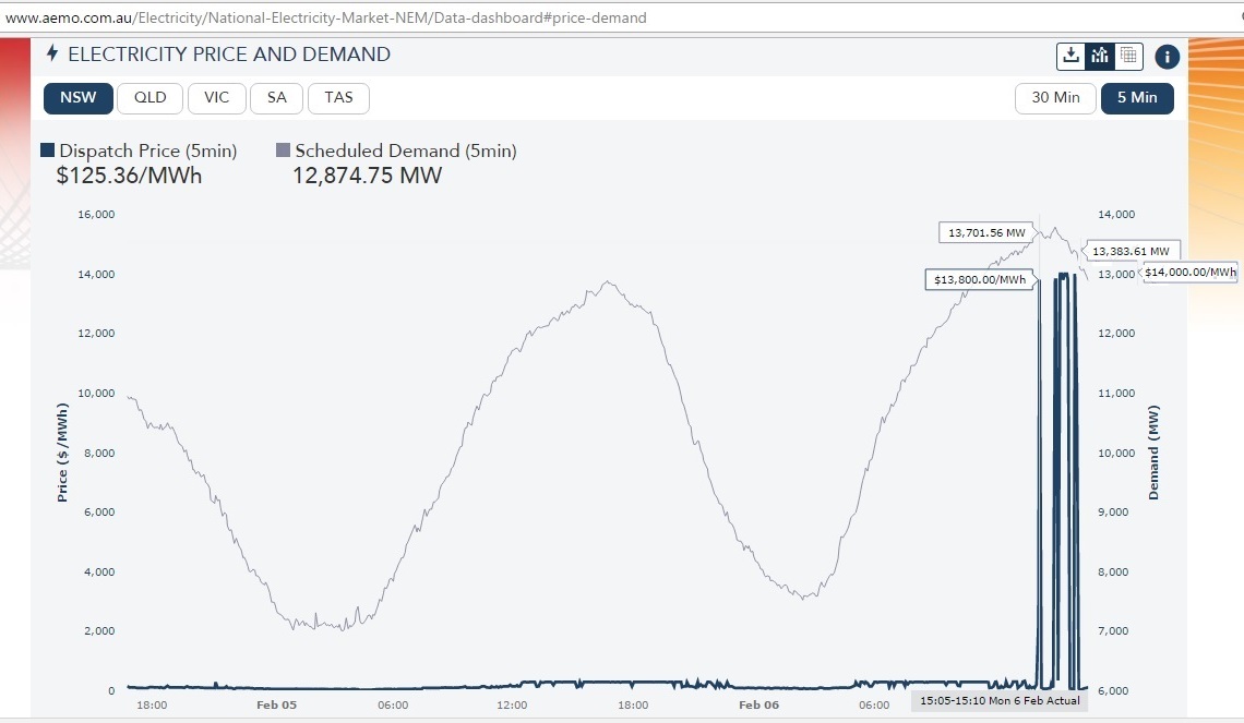 AEMO_dashboard_5min_NSW_5Feb2017_1730