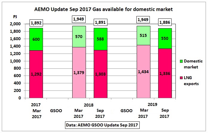 AEMO_domestic_gas_available_Mar_vs_Sep_2017