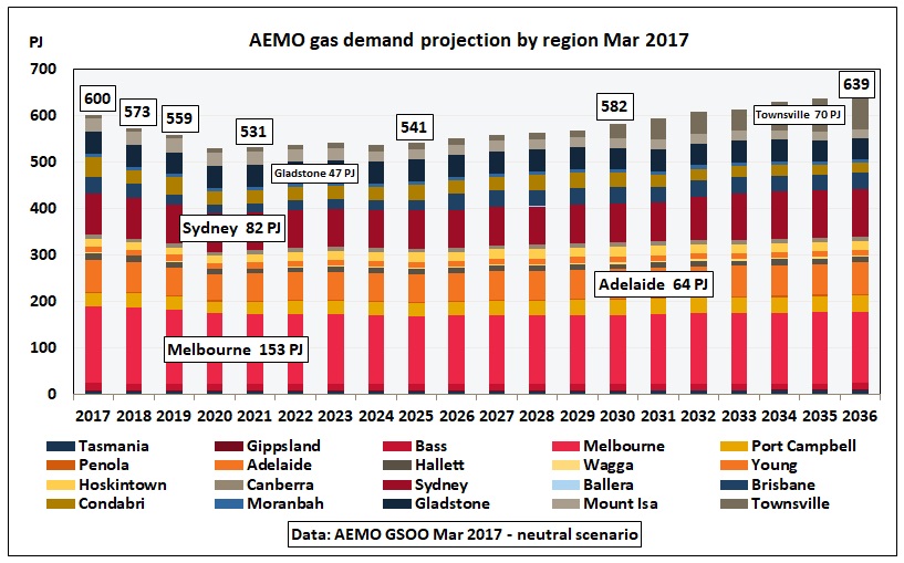 AEMO_gas_demand_by_region_Mar2017