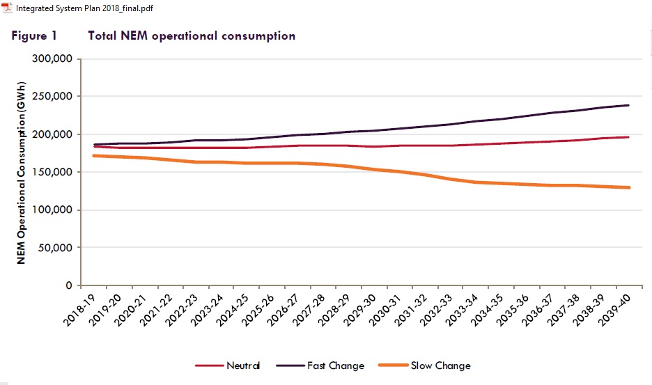 AEMO_operational_consumption_2018-2040