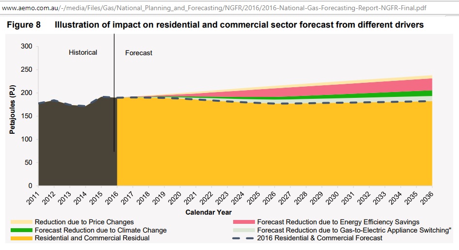 AEMO_residential_commercial_gas_drivers_2011-2036