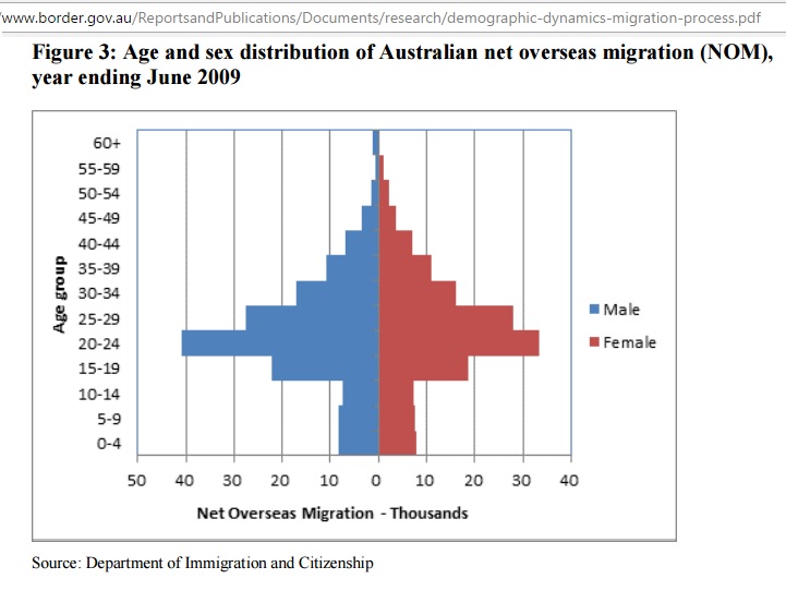 AU_NOM_age_structure_2009