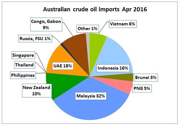 AU_crude_imports_Apr2016_pie