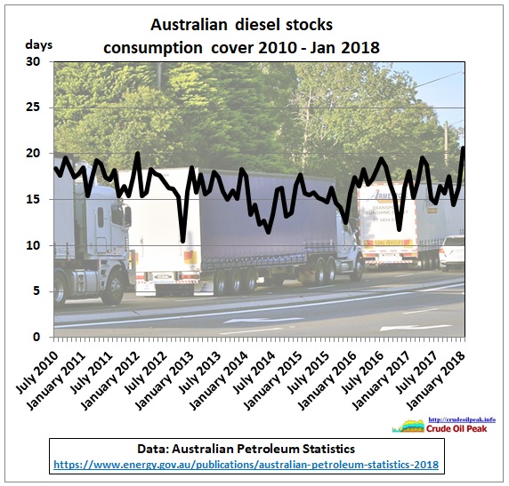 AU_diesel_stocks_Jul2010-Jan2018