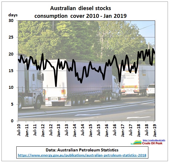 AU_diesel_stocks_Jul2010-Jan2019