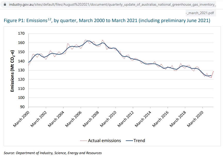 The Australian Prime Minister claimed emissions are down 20% from 2005 levels 10 Aug 2021 Prime Minister: “…Australia is part of the solution. Our emissions have fallen by 20 per […]