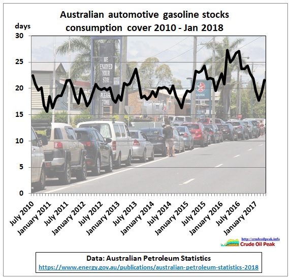 AU_gasoline_stocks_Jul2010-Jan2018