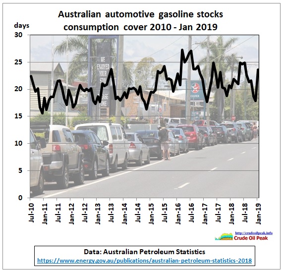 AU_gasoline_stocks_Jul2010-Jan2019