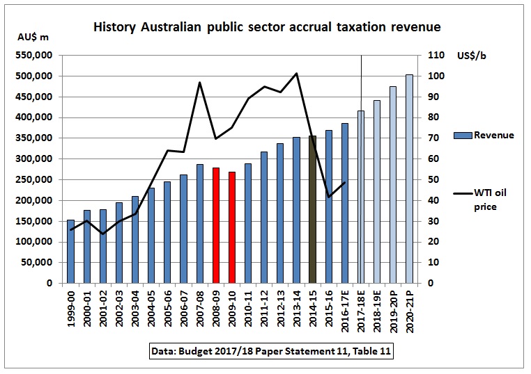 AU_history_taxation_revenue_1999-2017-2021E