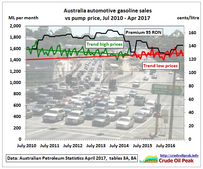 AU_petrol_sales_Jul2010-Apr2017