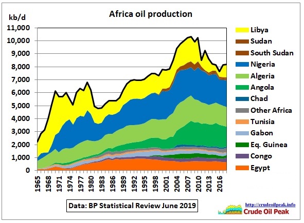 Africa-oil-production_BP-1965_2018