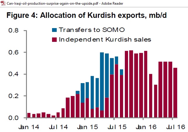 Allocation_KRG_exports_Jan2014-Jul2016