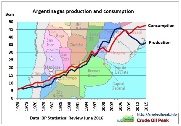 argentina_gas_production_consumption_1970-2015