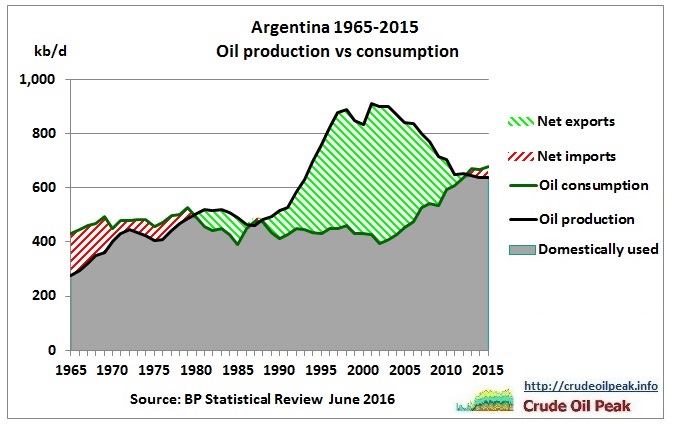 Argentina_oil_production_vs_consumption_1965-2015