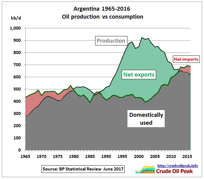 Argentina_oil_production_vs_consumption_1965-2016