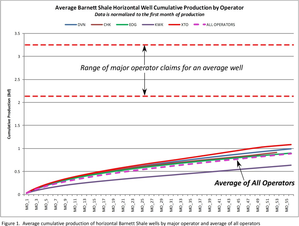 Art_Berman_Barnett_shale_cumulative_production_2009