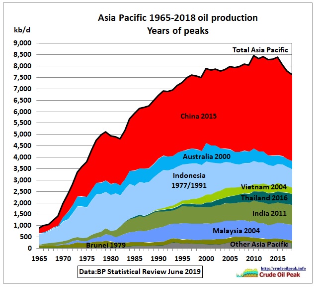 Asia-Pacific-oil-production_BP-1965_2018