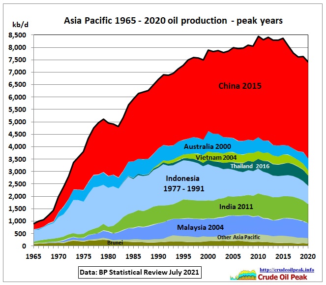 Production: pre-Covid trends prevail Fig 1: Oil decline in 2020 was a modest 200 kb/d similar to the post 2015 trend Fig 2: China’s (and Australia’s) modest growth of 65 […]