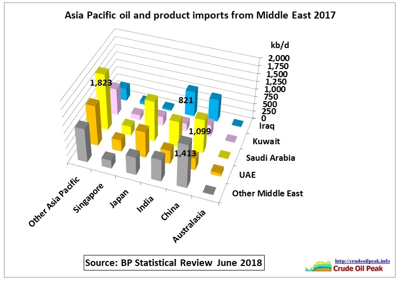 Asia-Pacific_oil-imports_from_ME_2017