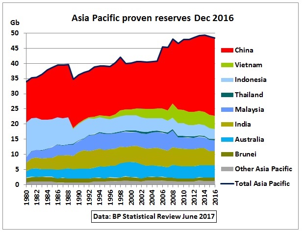 Asia-Pacific_proven_oil_reserves_BP-Dec2016