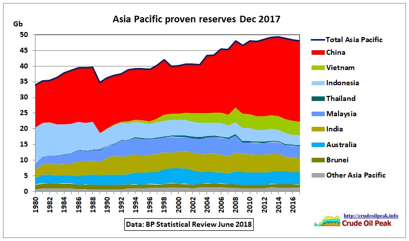 Asia-Pacific_proven_oil_reserves_BP-Dec2017