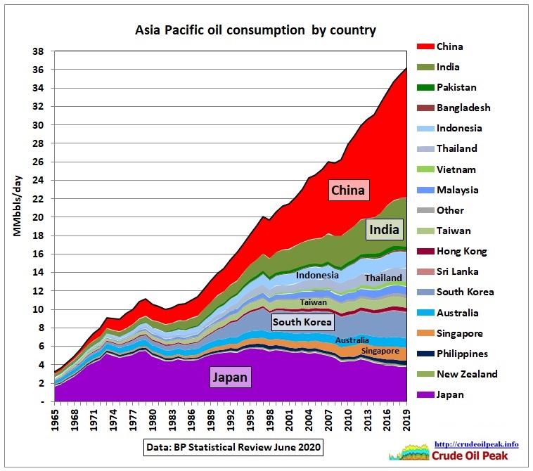 oil consumption