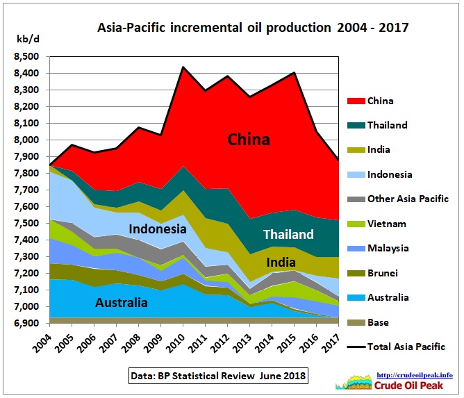 Asia_incr-oil_production_2004-2017