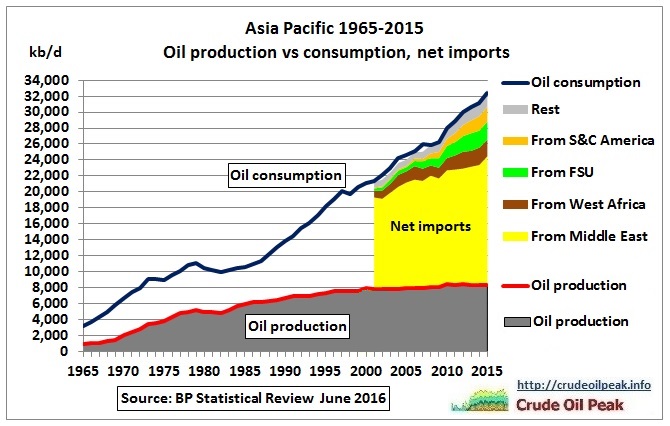 Asia_net_imports_2001-2015