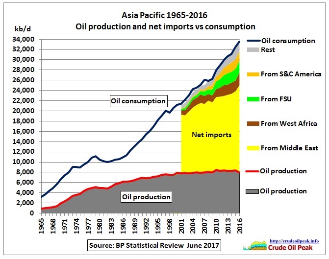 Asia_net_imports_2001-2016