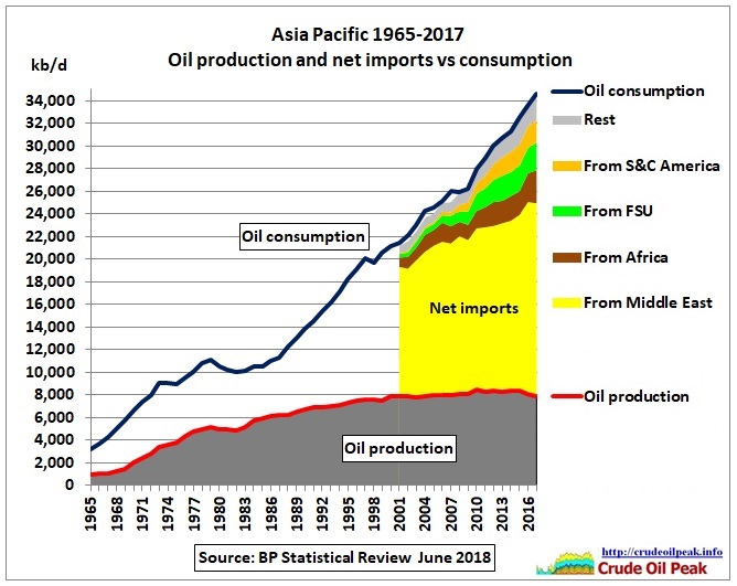 Asia_net_imports_2001-2017